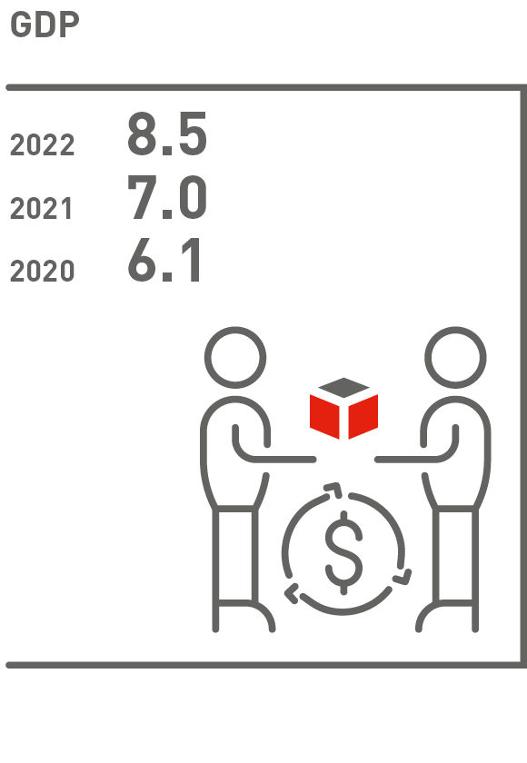 GDP 2020-2022