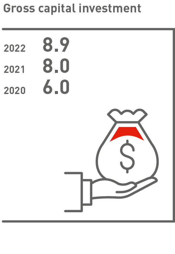 Gross capital investment 2020–2022