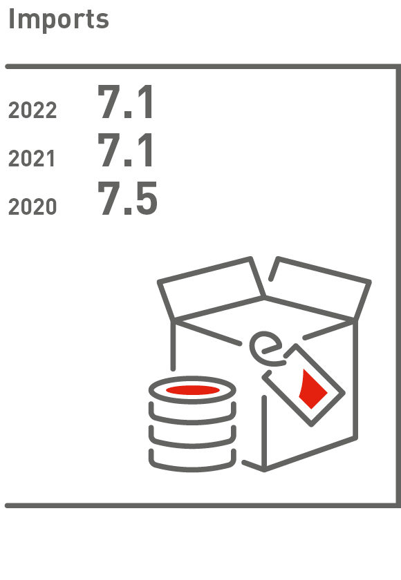 Imports 2020-2022