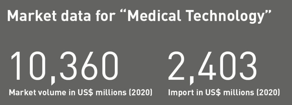 Market data for “Medical Technology”