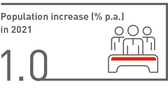 Population increase (% p.a.) in 2021